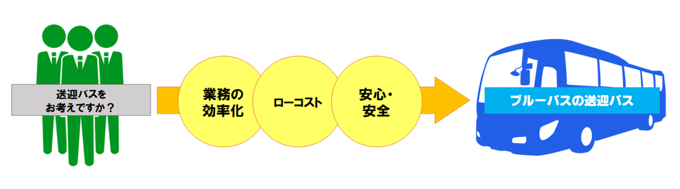 ブルーバスの送迎バス